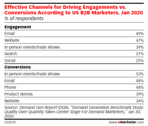 eMarketer Demand Gen report - Effective channels for driving enagement vs conversions